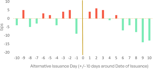 bar graph of issuance