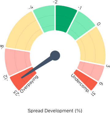 speedometer of development